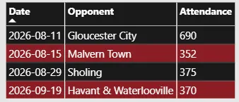 Bracknell Town’s four home attendances so far in 2026/27