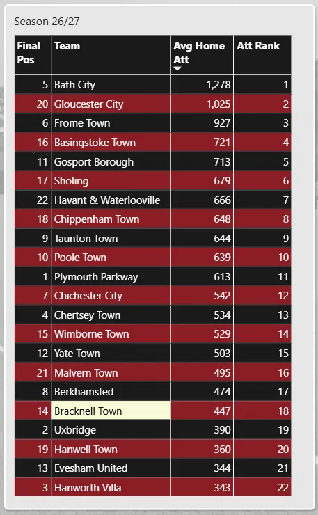 Bracknell Town’s attendance rank so far in 2026/27