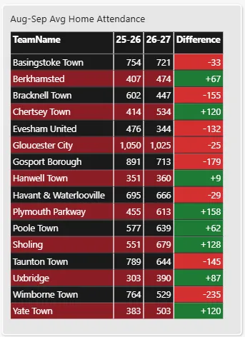 Average Aug+Sep attendances by club, 2026/27 vs 2025/26