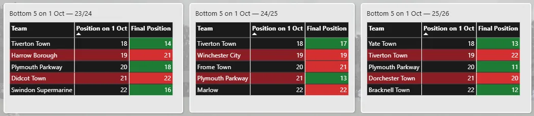 Historical finishing positions of clubs in the bottom five at the start of October
