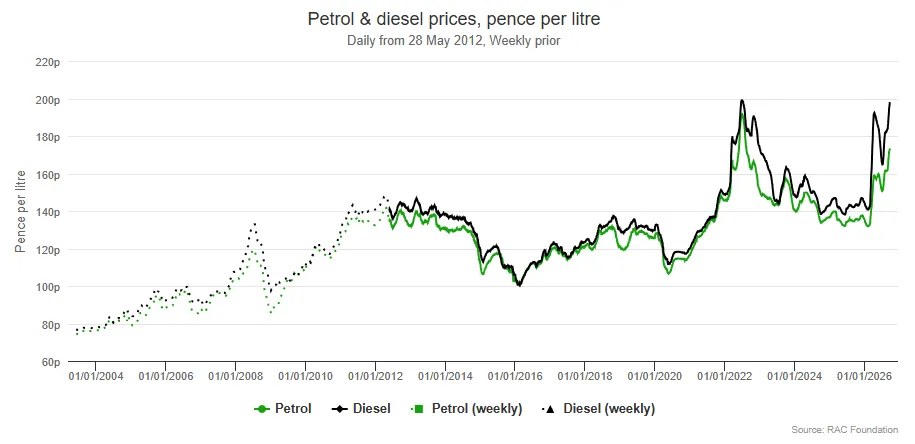 UK petrol and diesel prices per litre since 2004