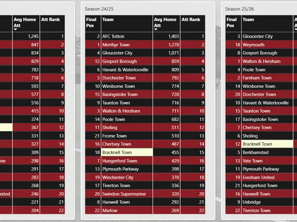Bracknell Town average home attendance by season, 2023/24 to 2025/26