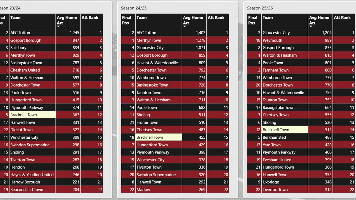 Bracknell Town average home attendance by season, 2023/24 to 2025/26
