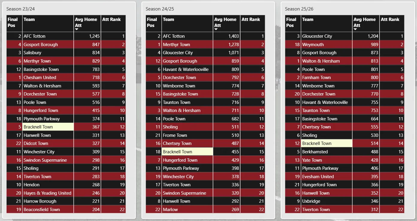 Bracknell Town average home attendance by season, 2023/24 to 2025/26