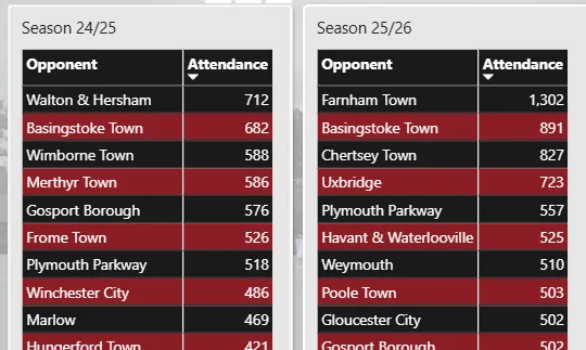 League attendance table for 24/25 and 25/26, with Farnham Town and Walton & Hersham topping both seasons